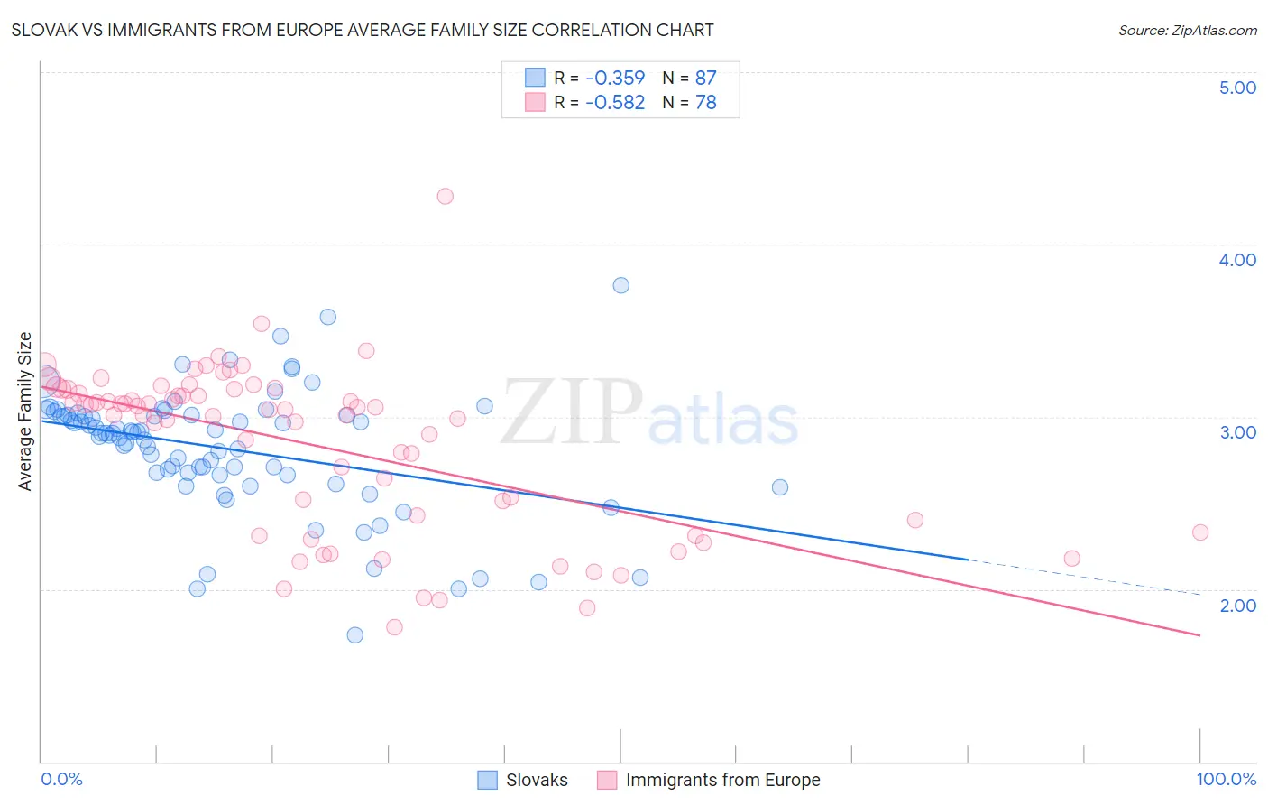 Slovak vs Immigrants from Europe Average Family Size