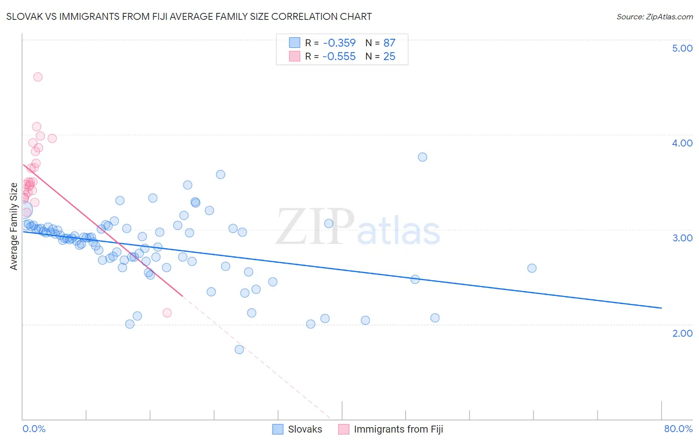 Slovak vs Immigrants from Fiji Average Family Size