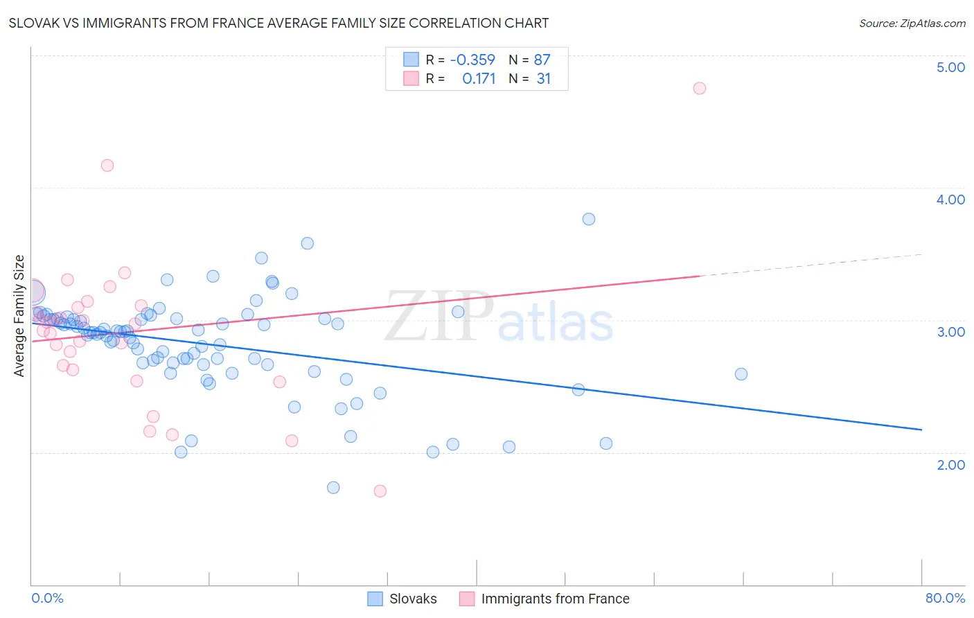 Slovak vs Immigrants from France Average Family Size