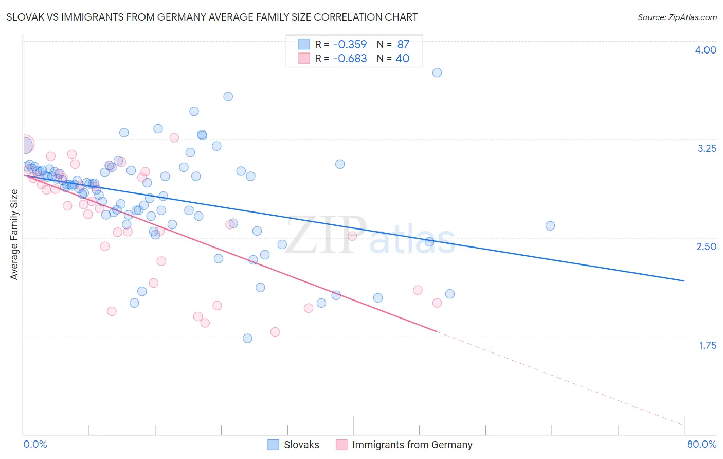 Slovak vs Immigrants from Germany Average Family Size