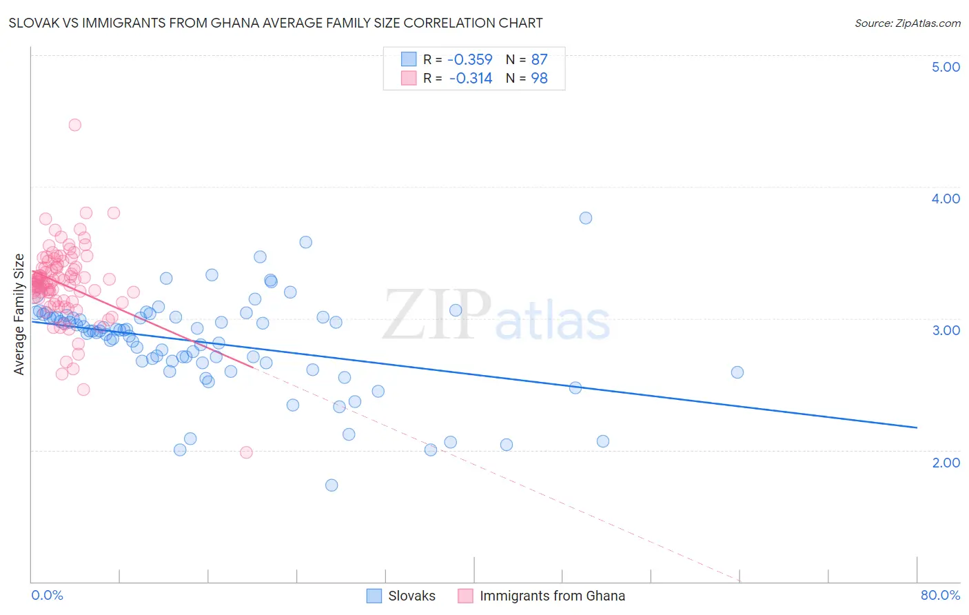 Slovak vs Immigrants from Ghana Average Family Size