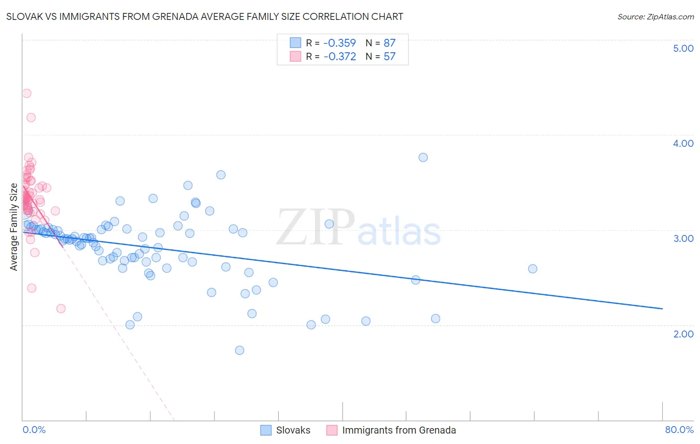 Slovak vs Immigrants from Grenada Average Family Size