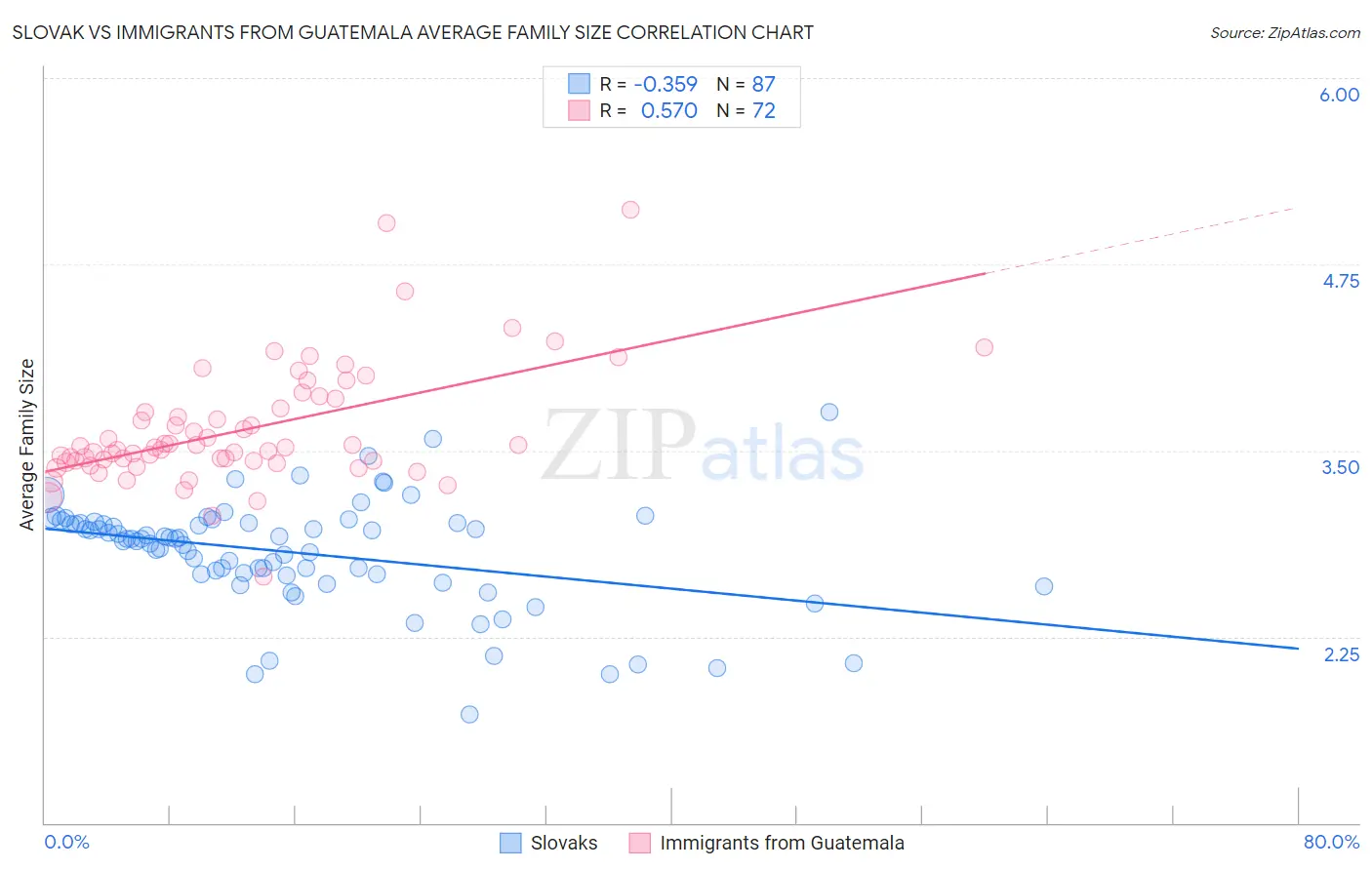 Slovak vs Immigrants from Guatemala Average Family Size