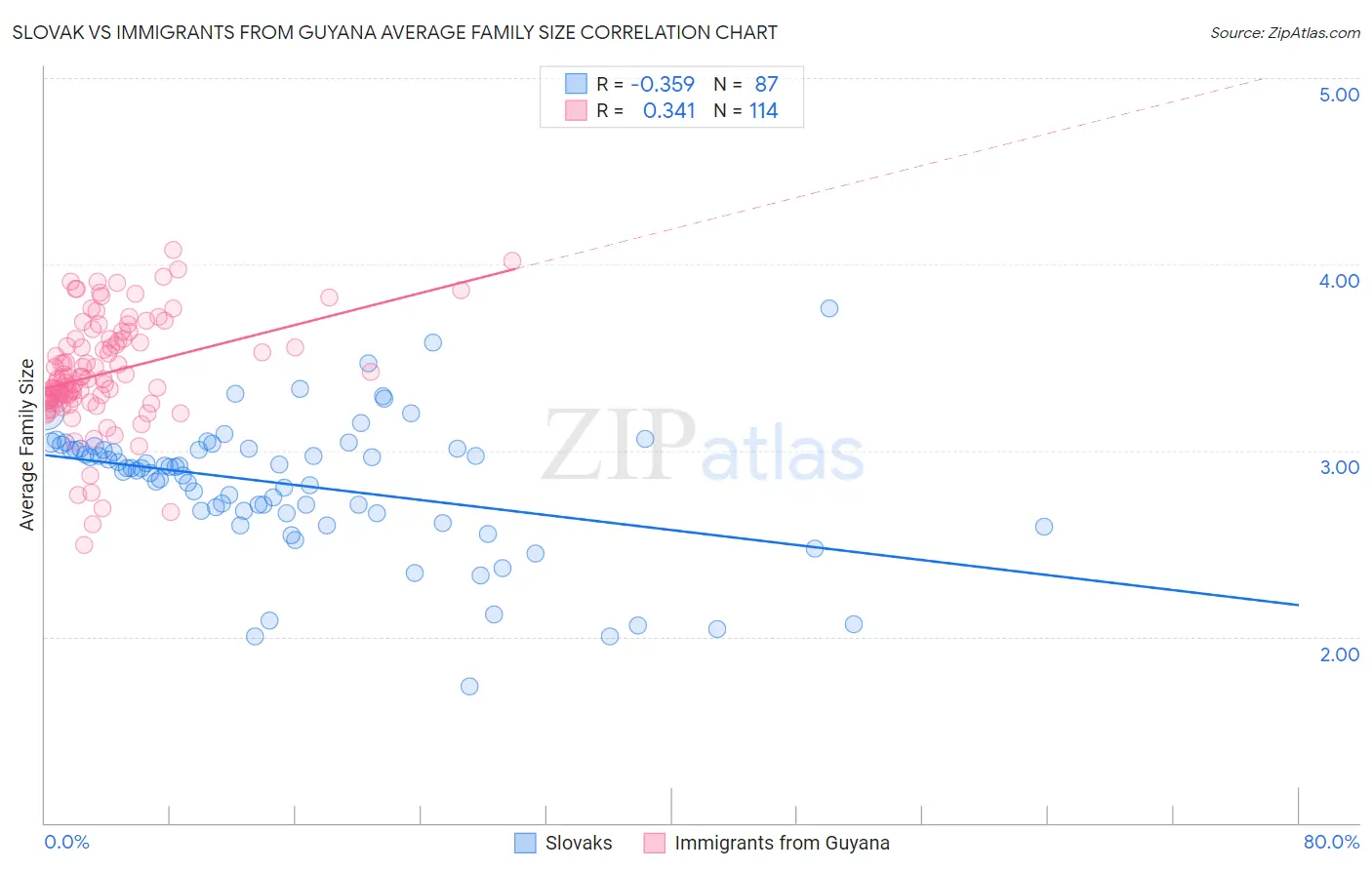 Slovak vs Immigrants from Guyana Average Family Size