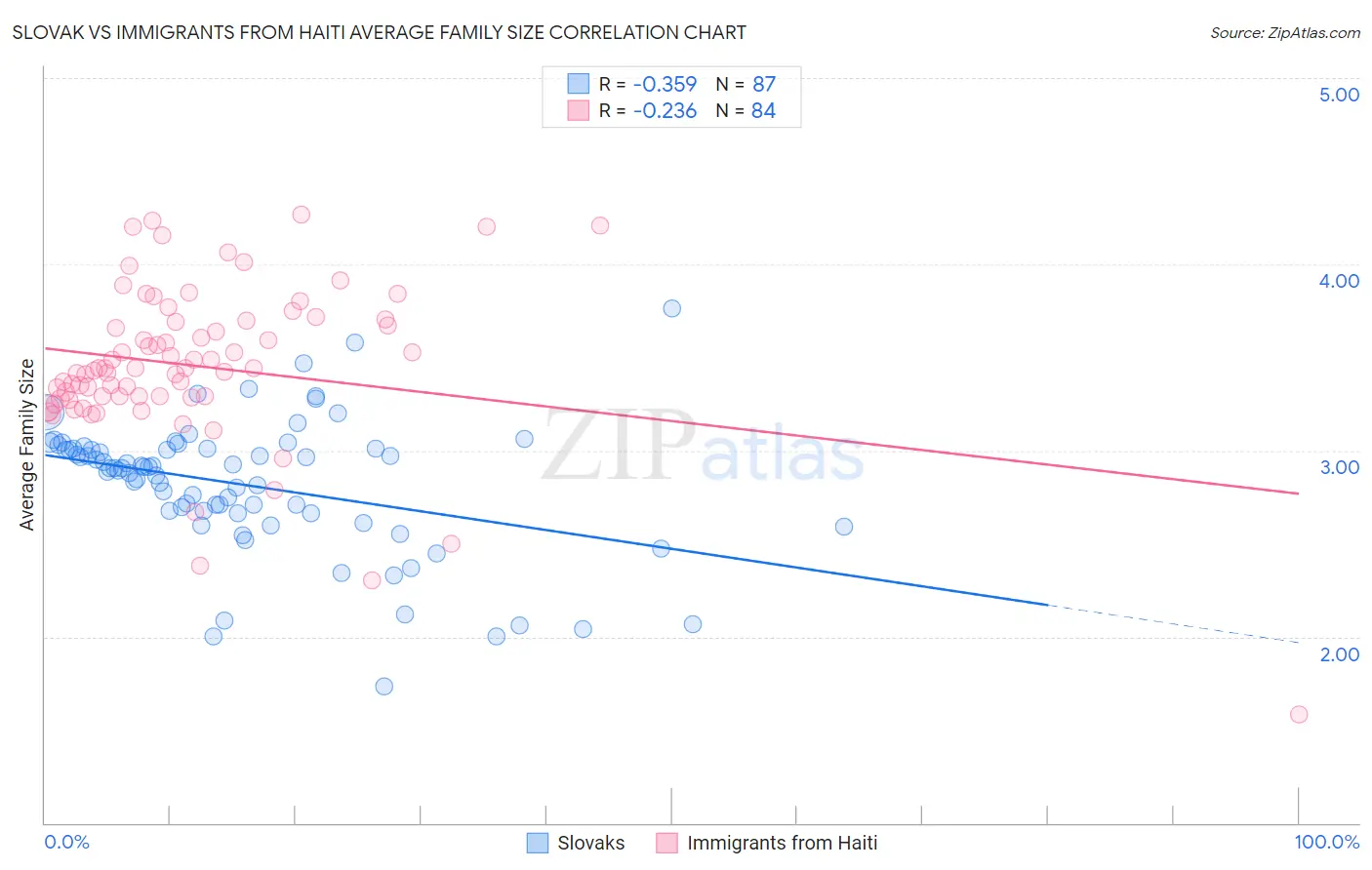 Slovak vs Immigrants from Haiti Average Family Size