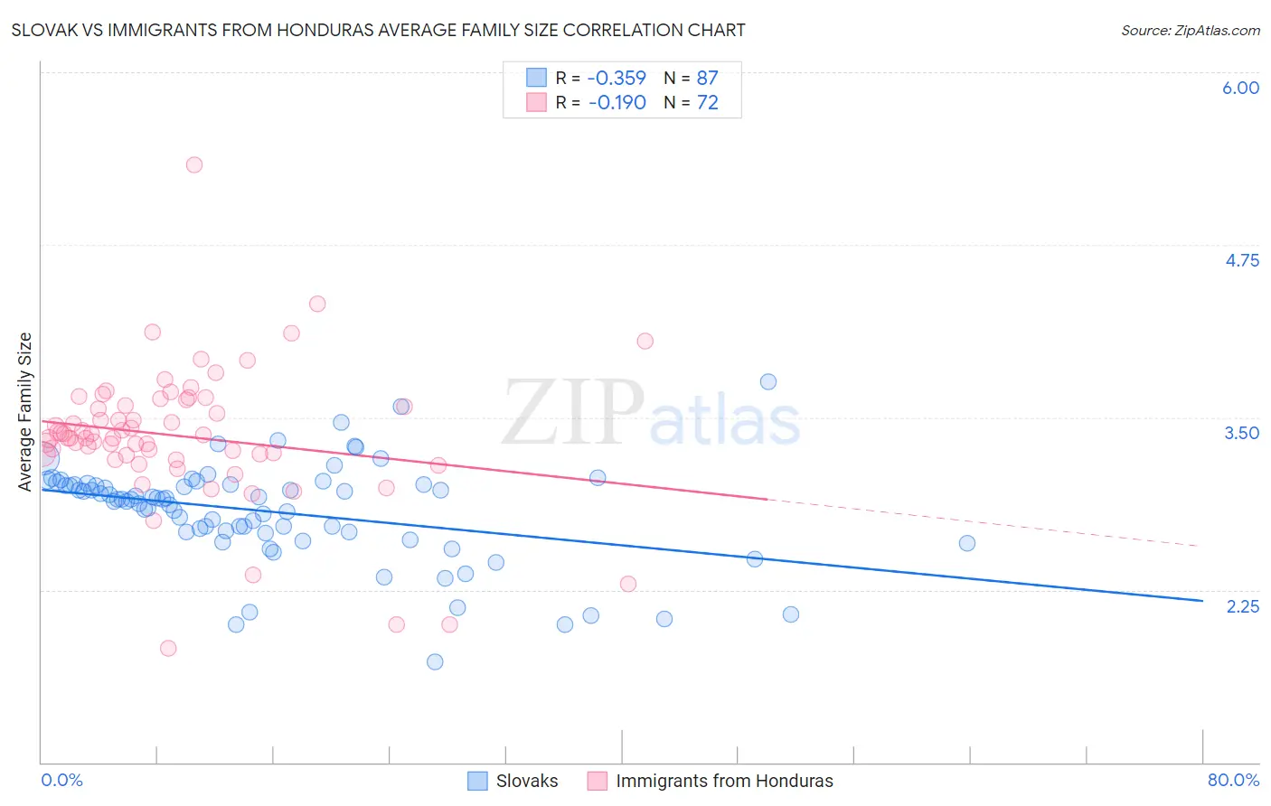 Slovak vs Immigrants from Honduras Average Family Size