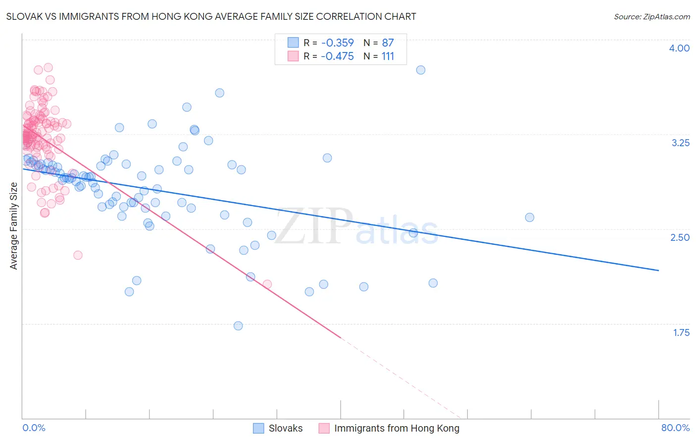 Slovak vs Immigrants from Hong Kong Average Family Size