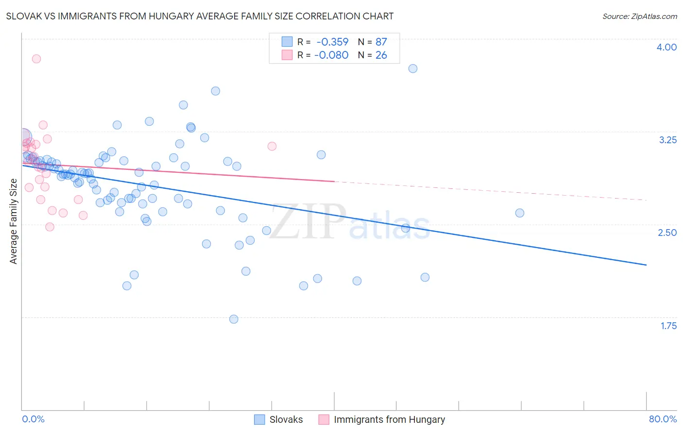 Slovak vs Immigrants from Hungary Average Family Size