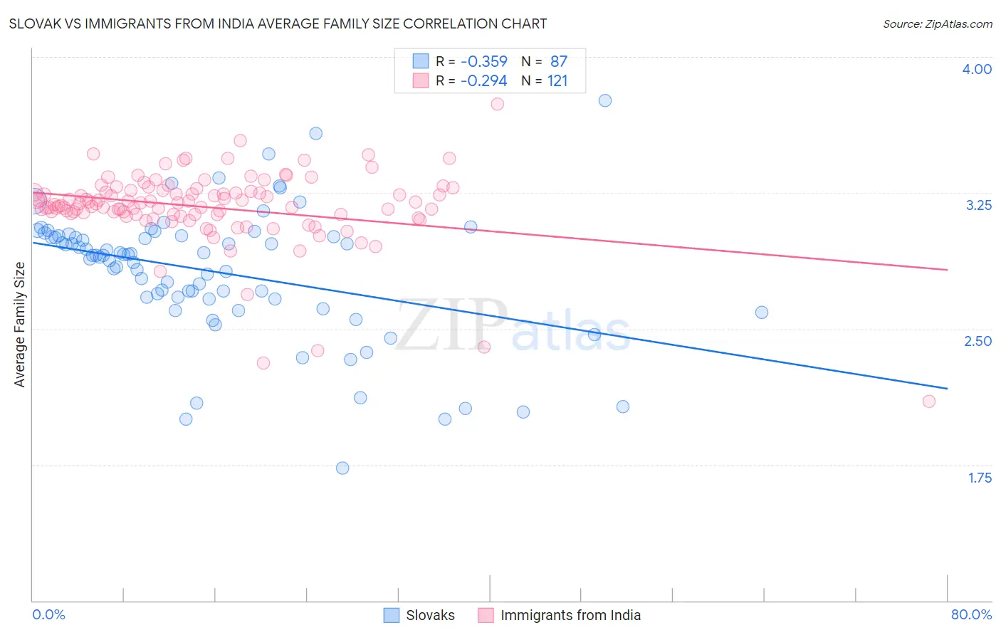 Slovak vs Immigrants from India Average Family Size