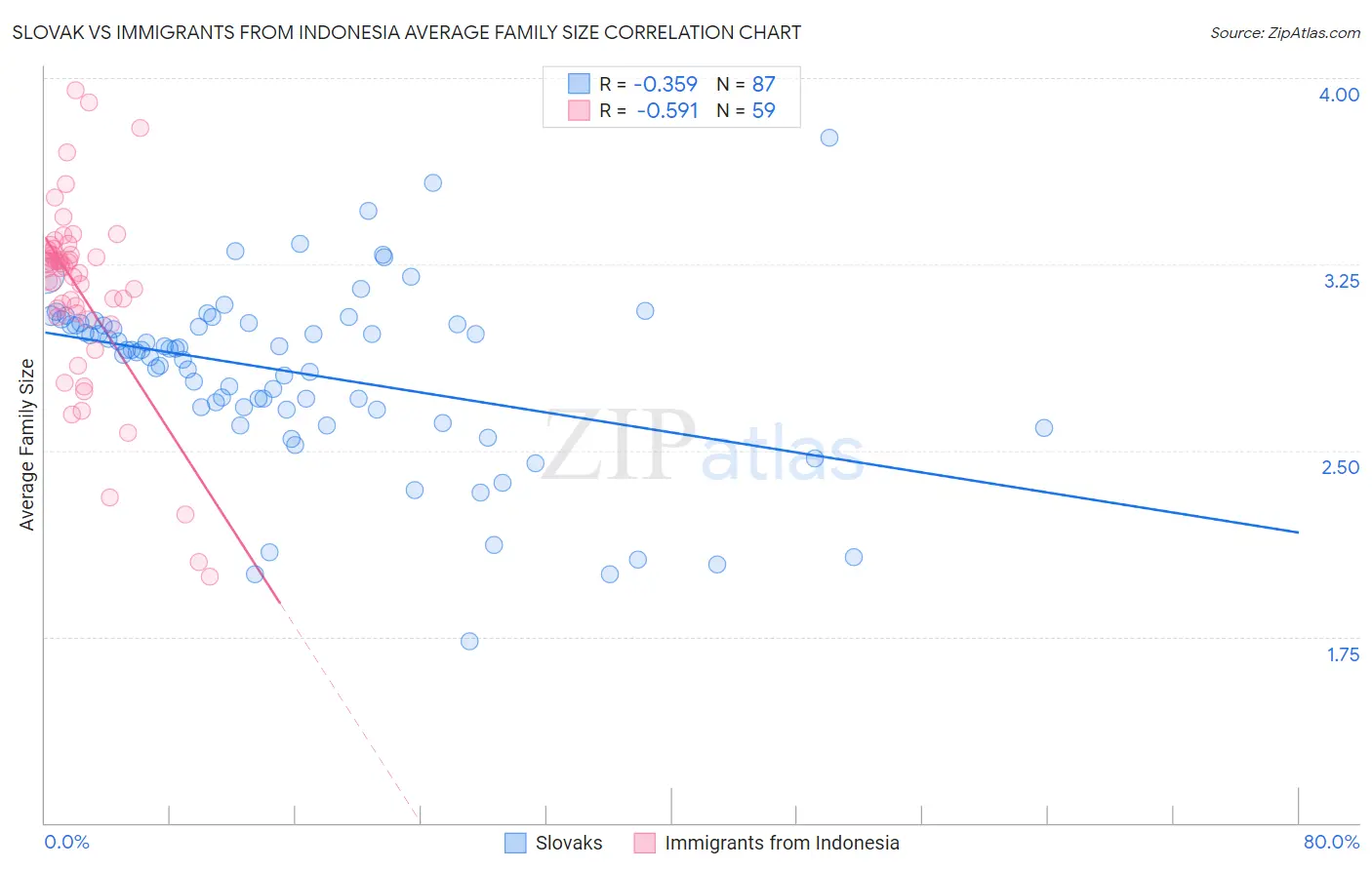 Slovak vs Immigrants from Indonesia Average Family Size