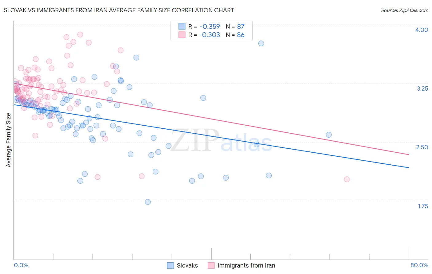 Slovak vs Immigrants from Iran Average Family Size