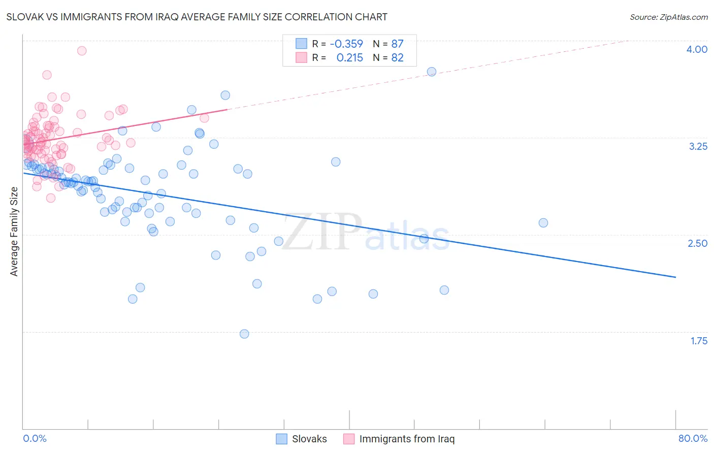 Slovak vs Immigrants from Iraq Average Family Size