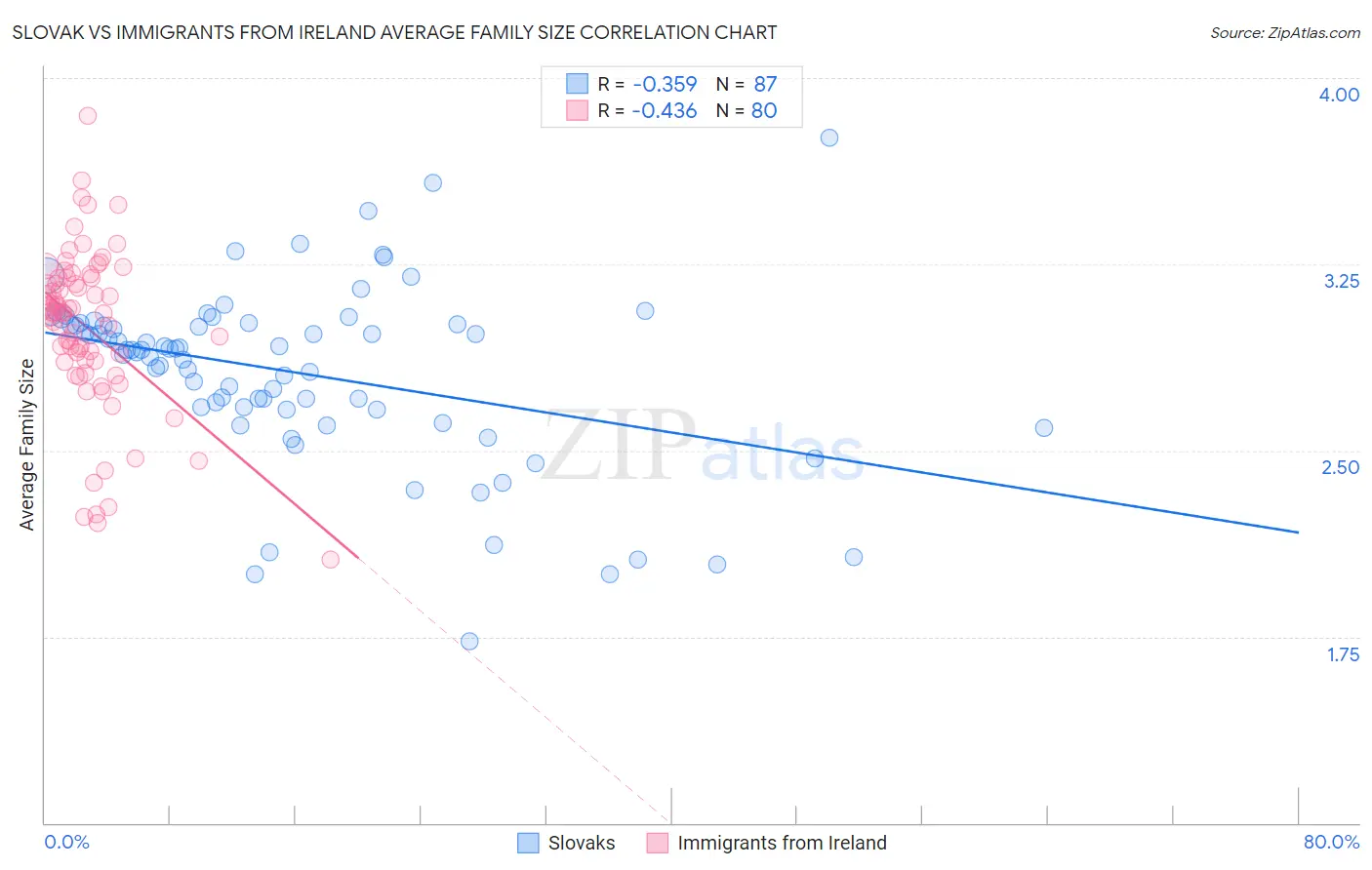 Slovak vs Immigrants from Ireland Average Family Size