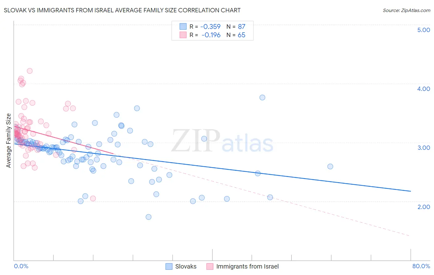 Slovak vs Immigrants from Israel Average Family Size