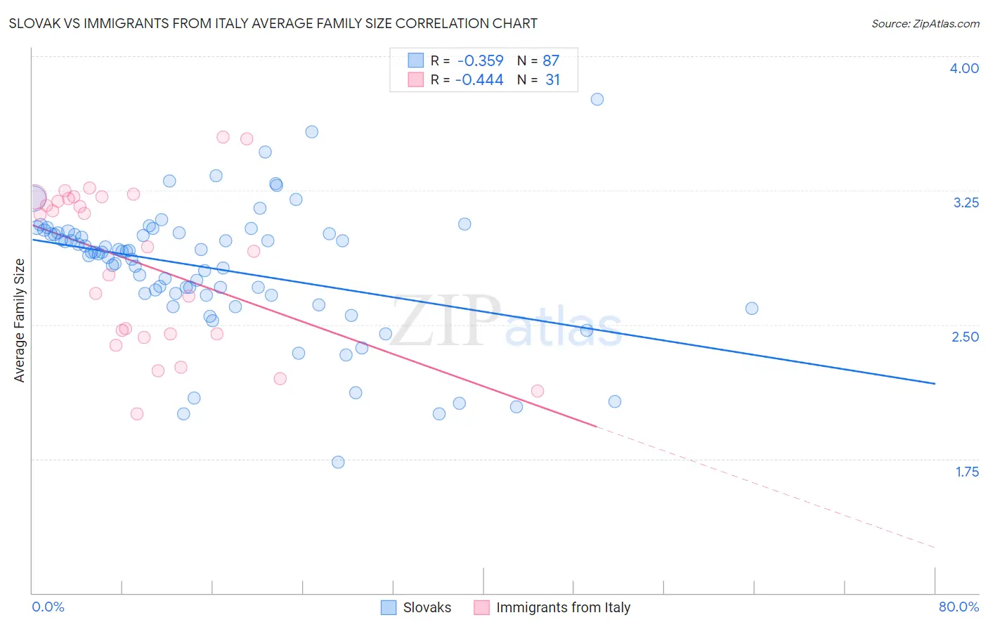 Slovak vs Immigrants from Italy Average Family Size
