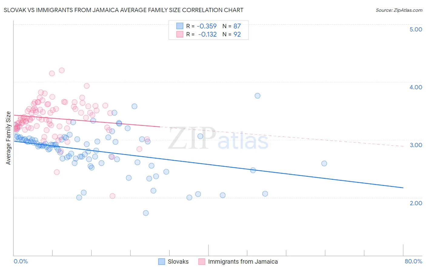 Slovak vs Immigrants from Jamaica Average Family Size