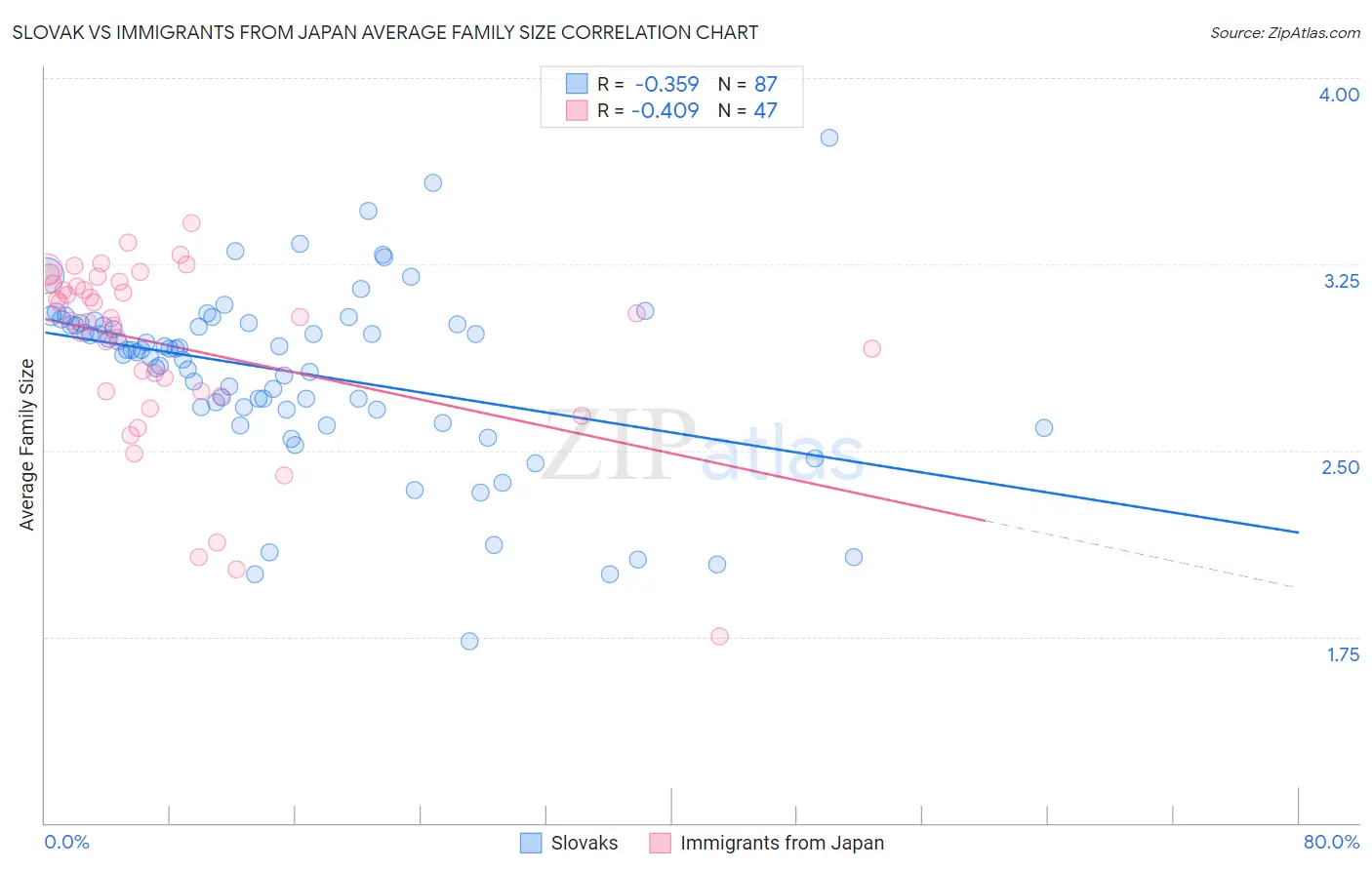 Slovak vs Immigrants from Japan Average Family Size