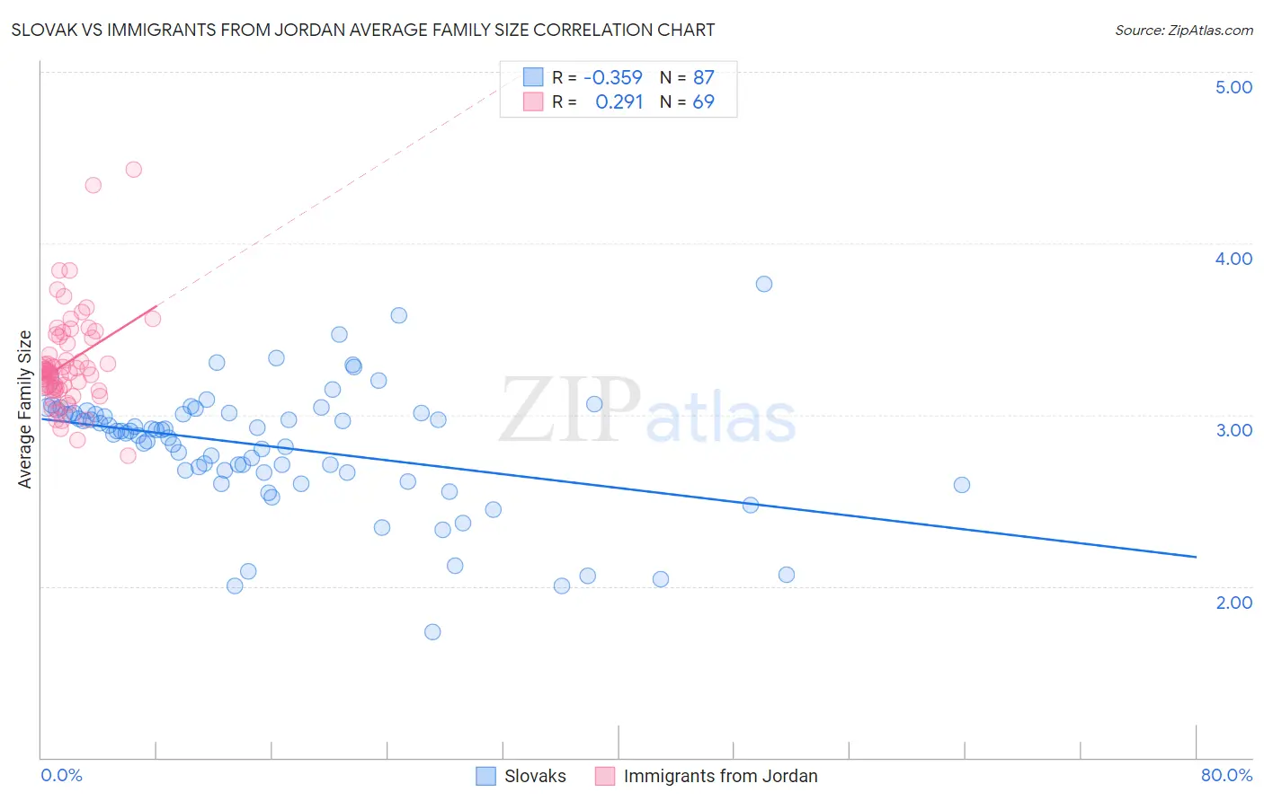 Slovak vs Immigrants from Jordan Average Family Size