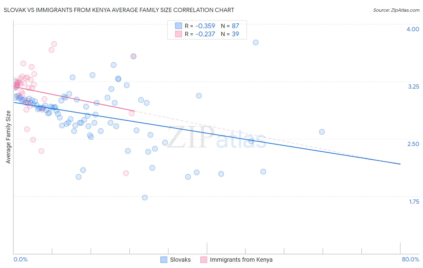 Slovak vs Immigrants from Kenya Average Family Size