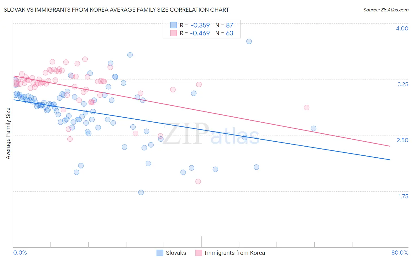 Slovak vs Immigrants from Korea Average Family Size