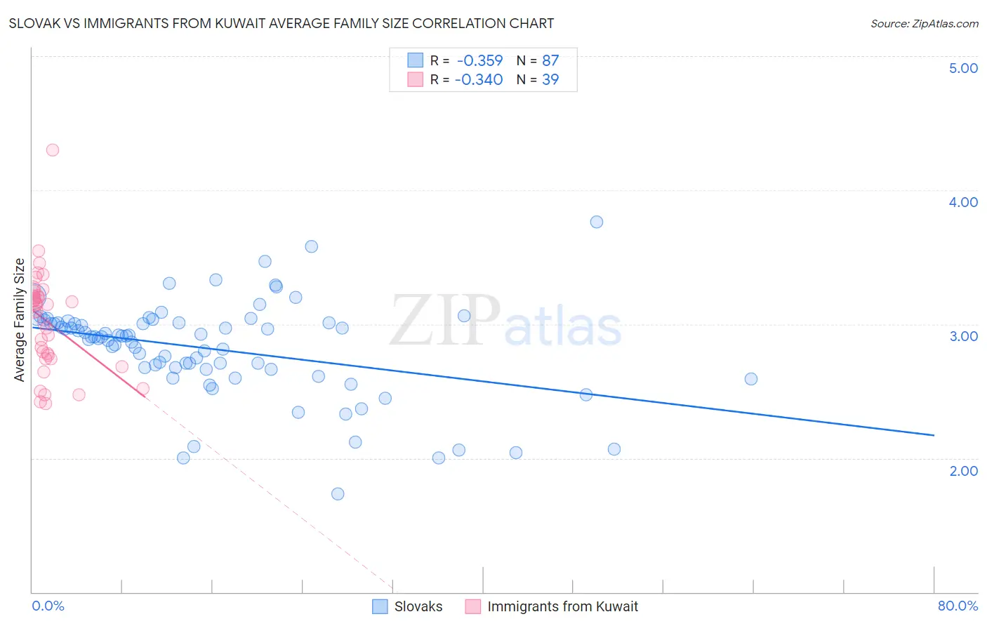 Slovak vs Immigrants from Kuwait Average Family Size