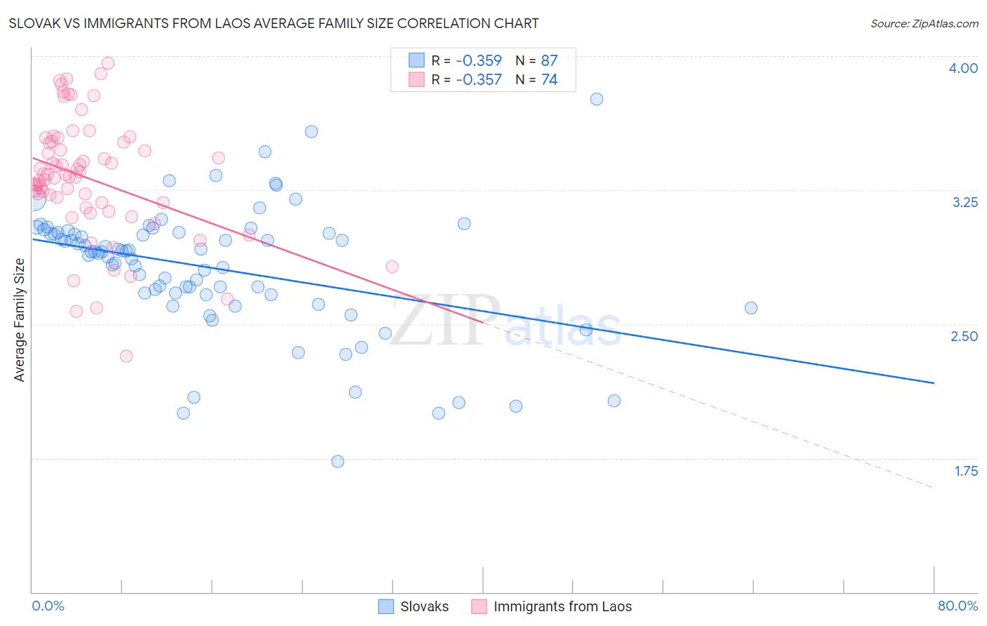 Slovak vs Immigrants from Laos Average Family Size