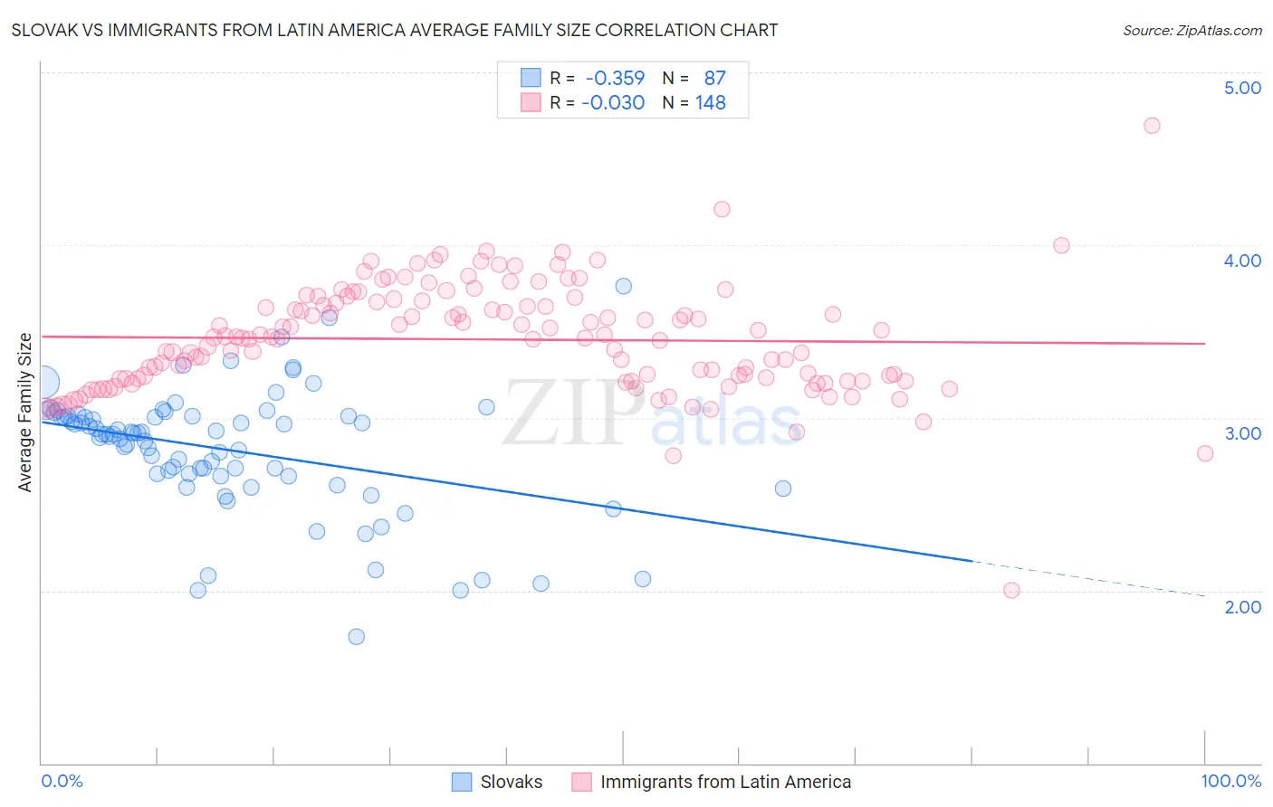 Slovak vs Immigrants from Latin America Average Family Size