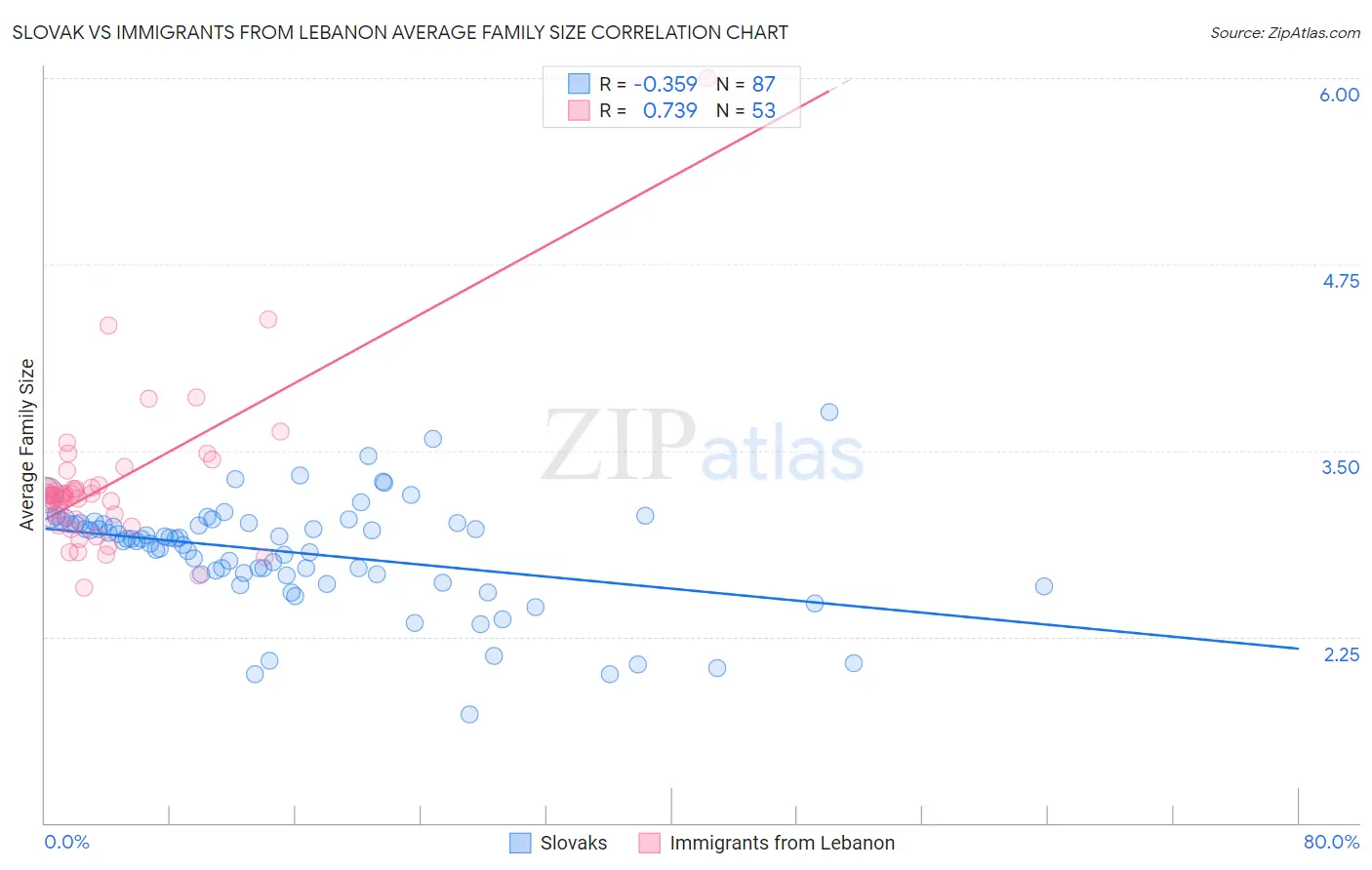 Slovak vs Immigrants from Lebanon Average Family Size