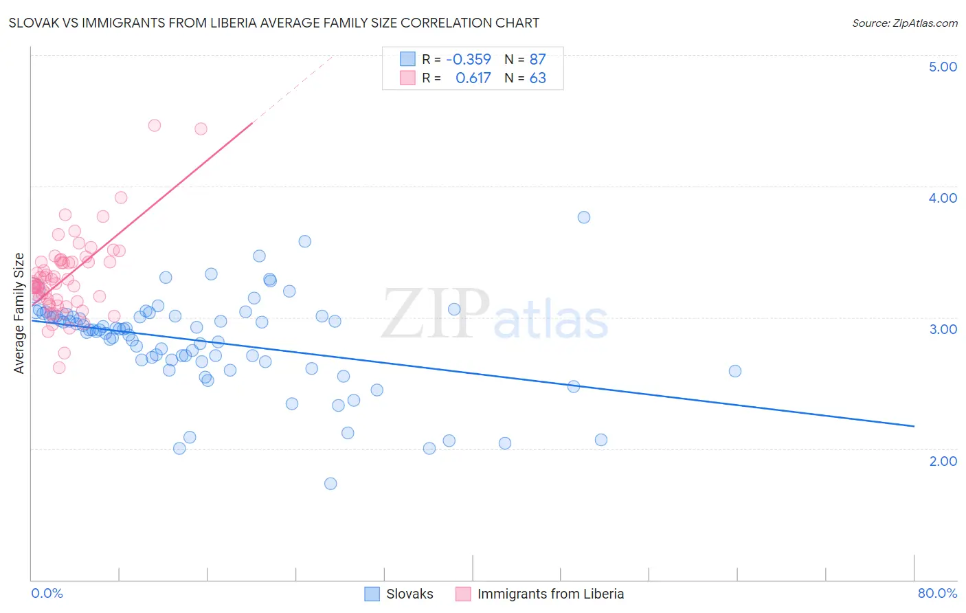 Slovak vs Immigrants from Liberia Average Family Size