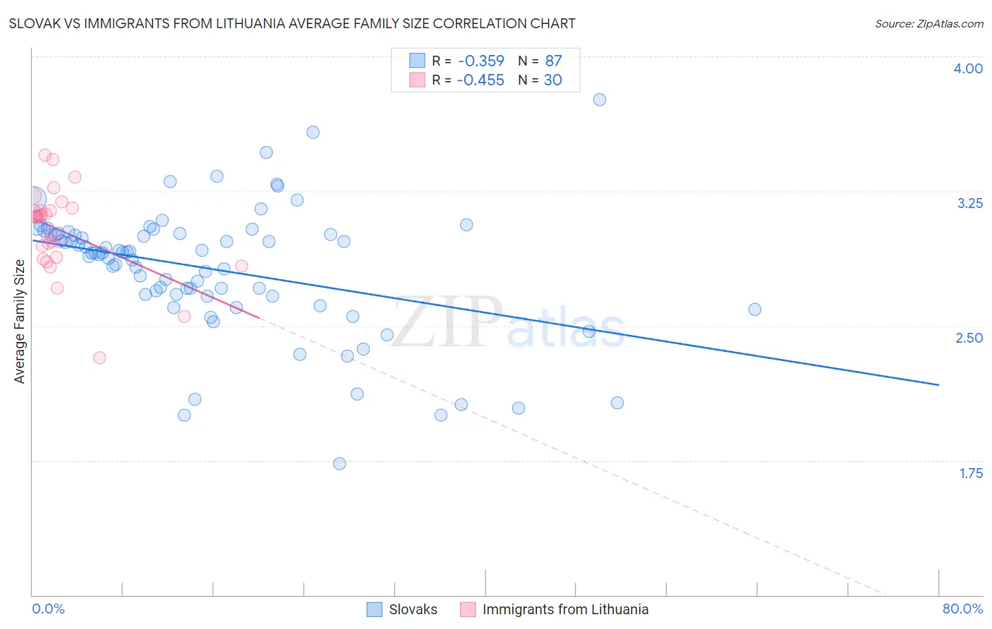 Slovak vs Immigrants from Lithuania Average Family Size