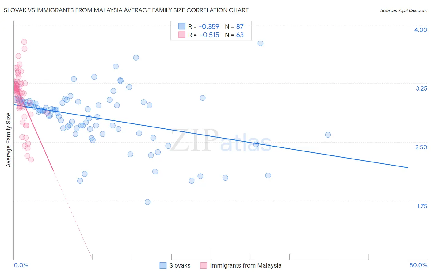 Slovak vs Immigrants from Malaysia Average Family Size
