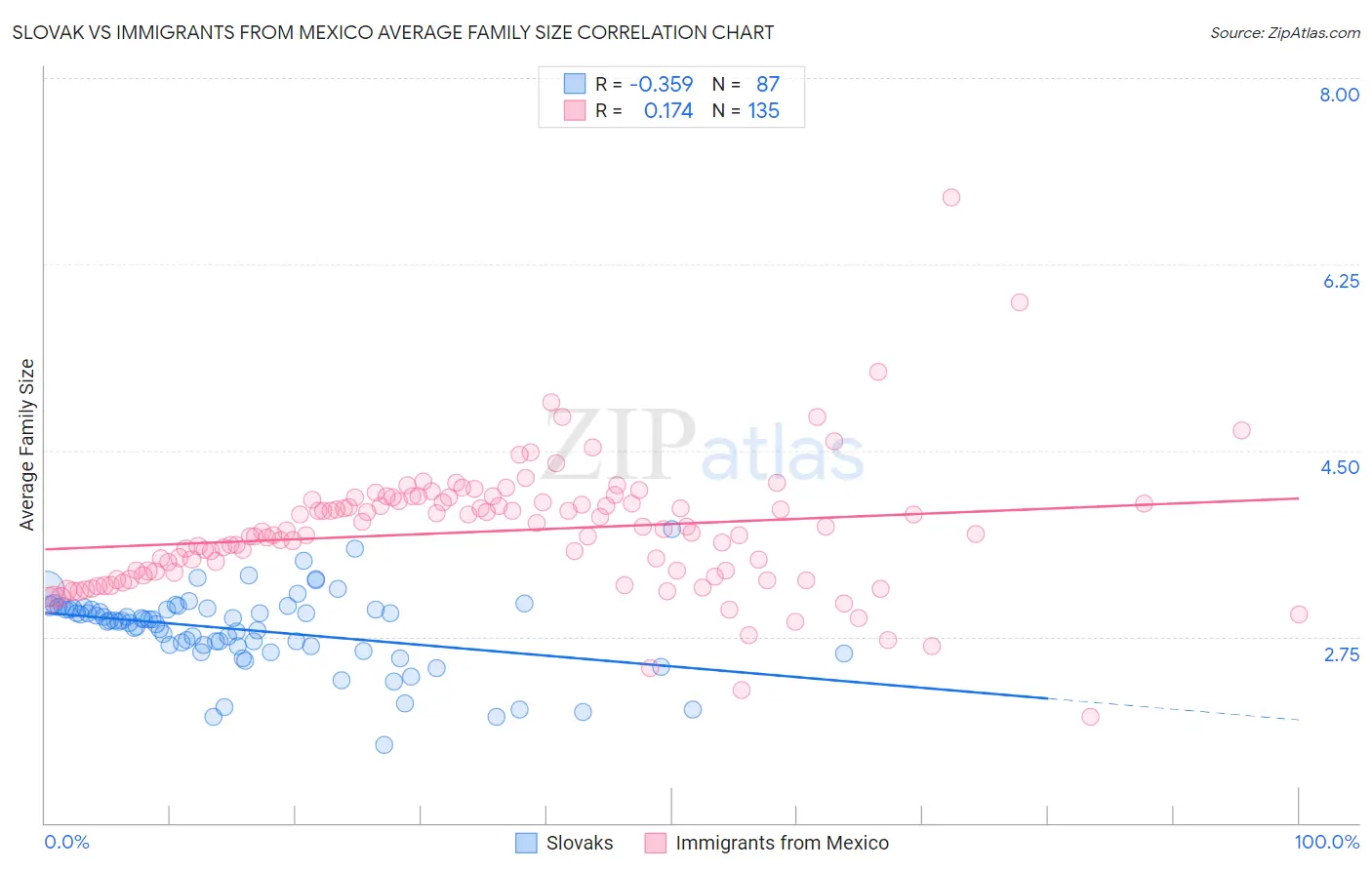 Slovak vs Immigrants from Mexico Average Family Size