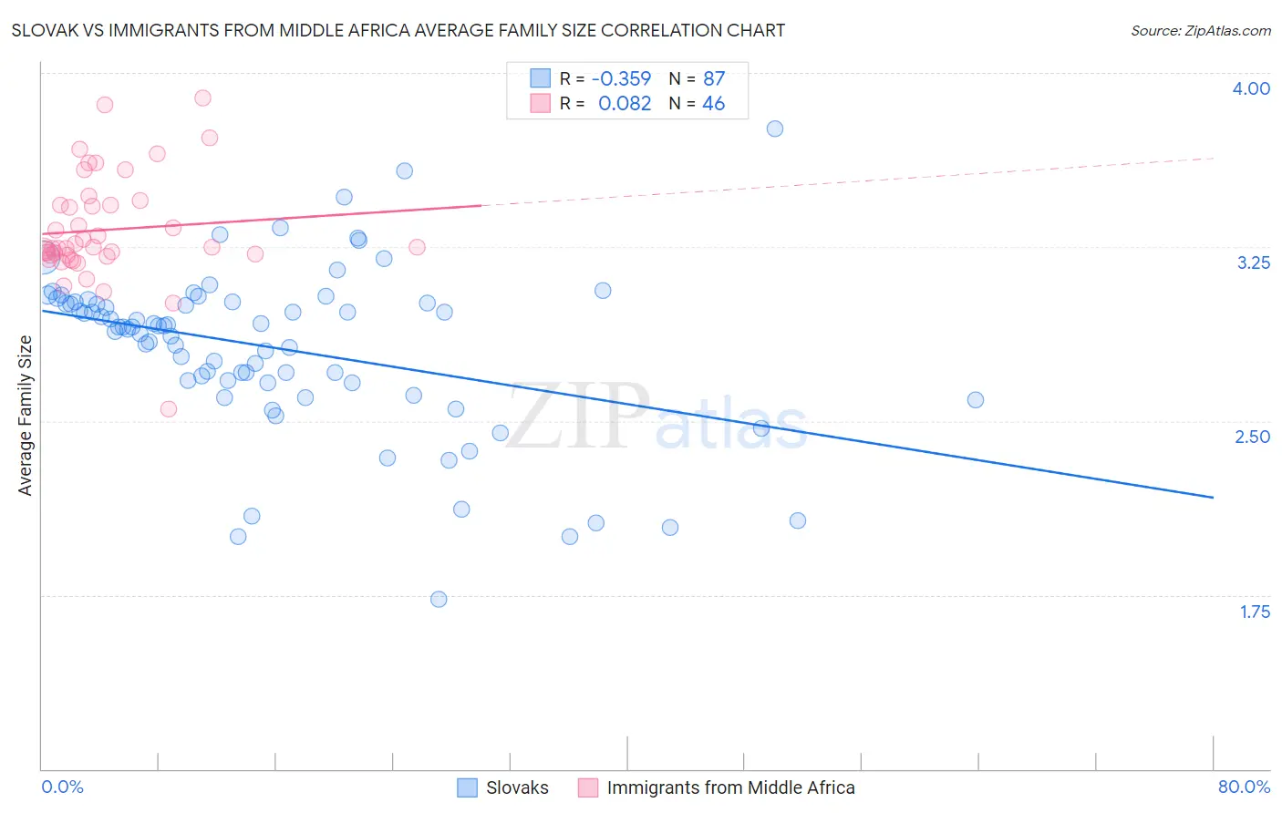 Slovak vs Immigrants from Middle Africa Average Family Size