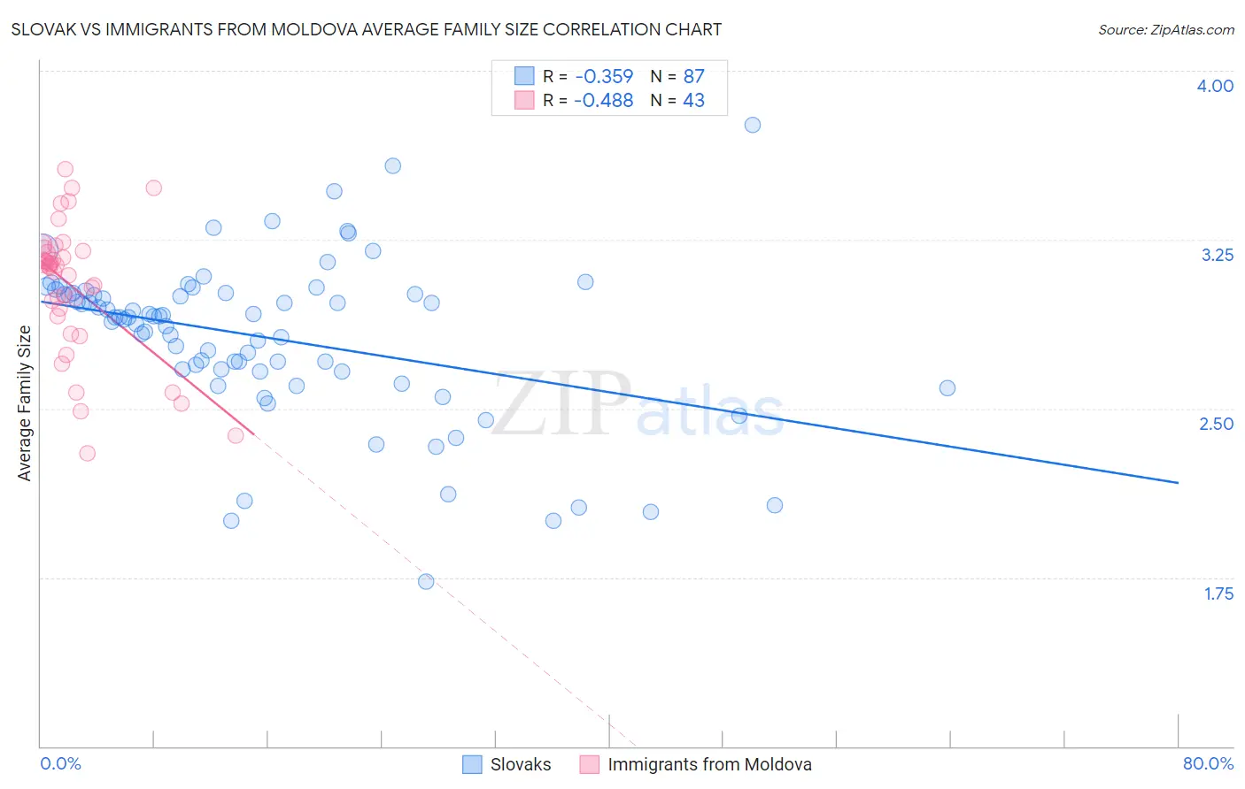 Slovak vs Immigrants from Moldova Average Family Size