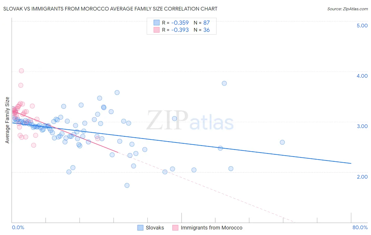 Slovak vs Immigrants from Morocco Average Family Size