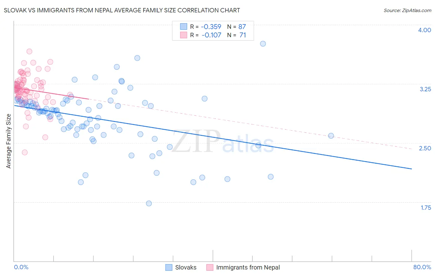 Slovak vs Immigrants from Nepal Average Family Size