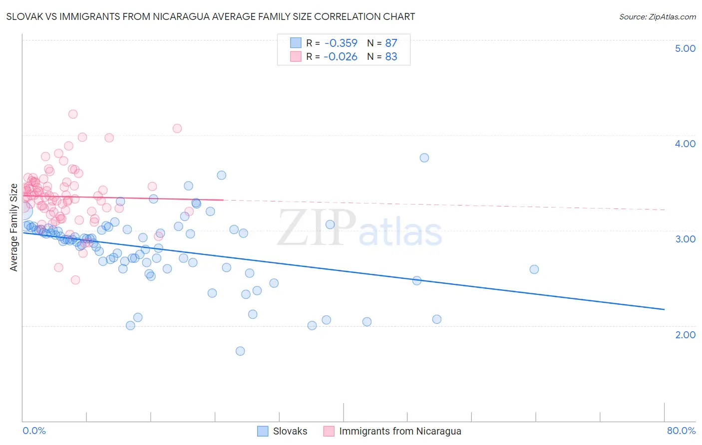 Slovak vs Immigrants from Nicaragua Average Family Size