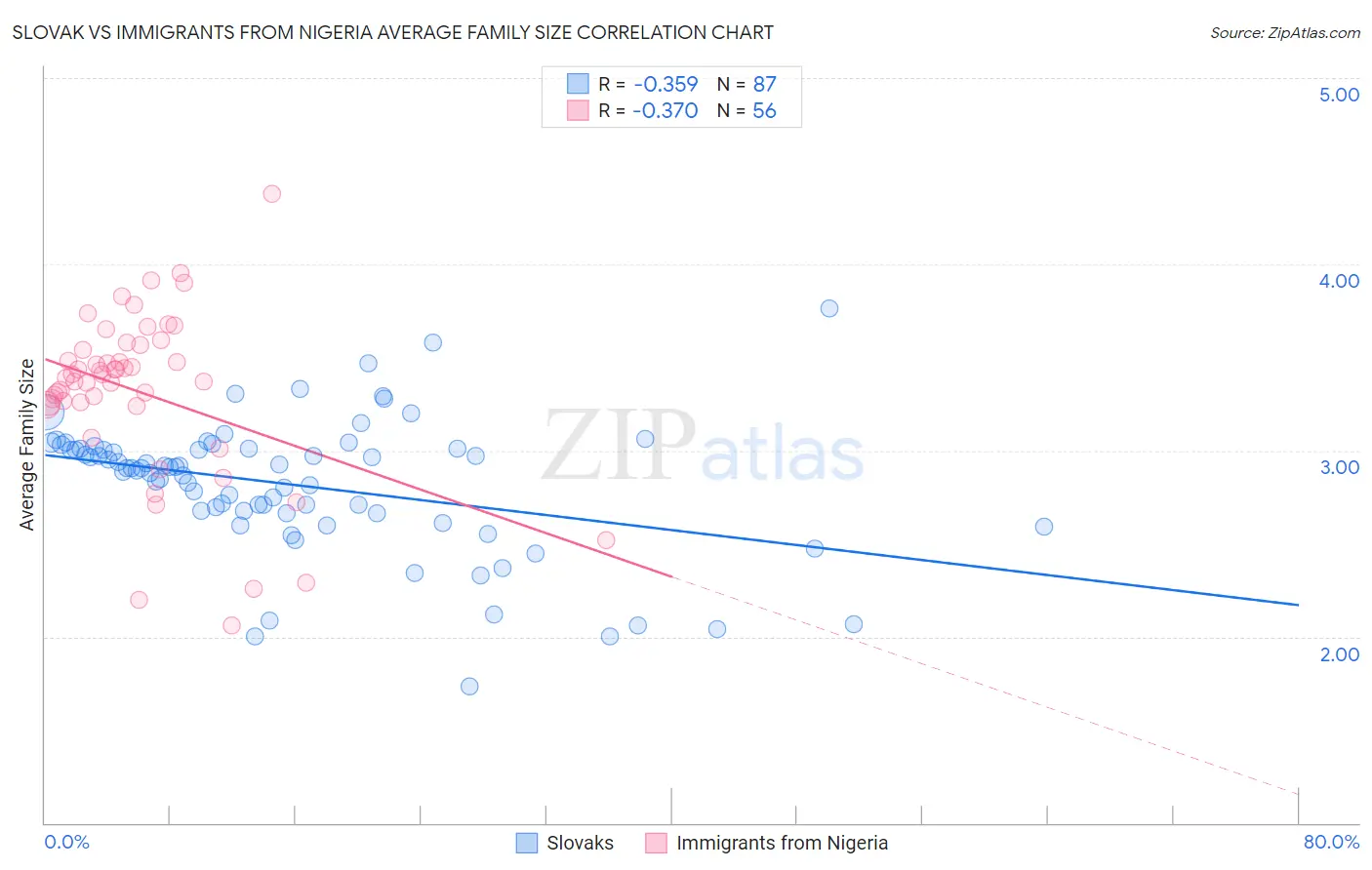 Slovak vs Immigrants from Nigeria Average Family Size