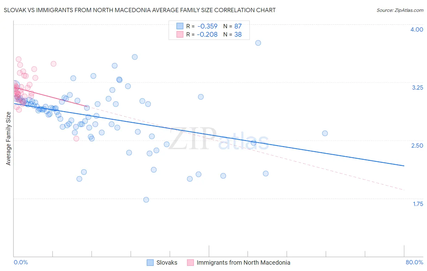 Slovak vs Immigrants from North Macedonia Average Family Size