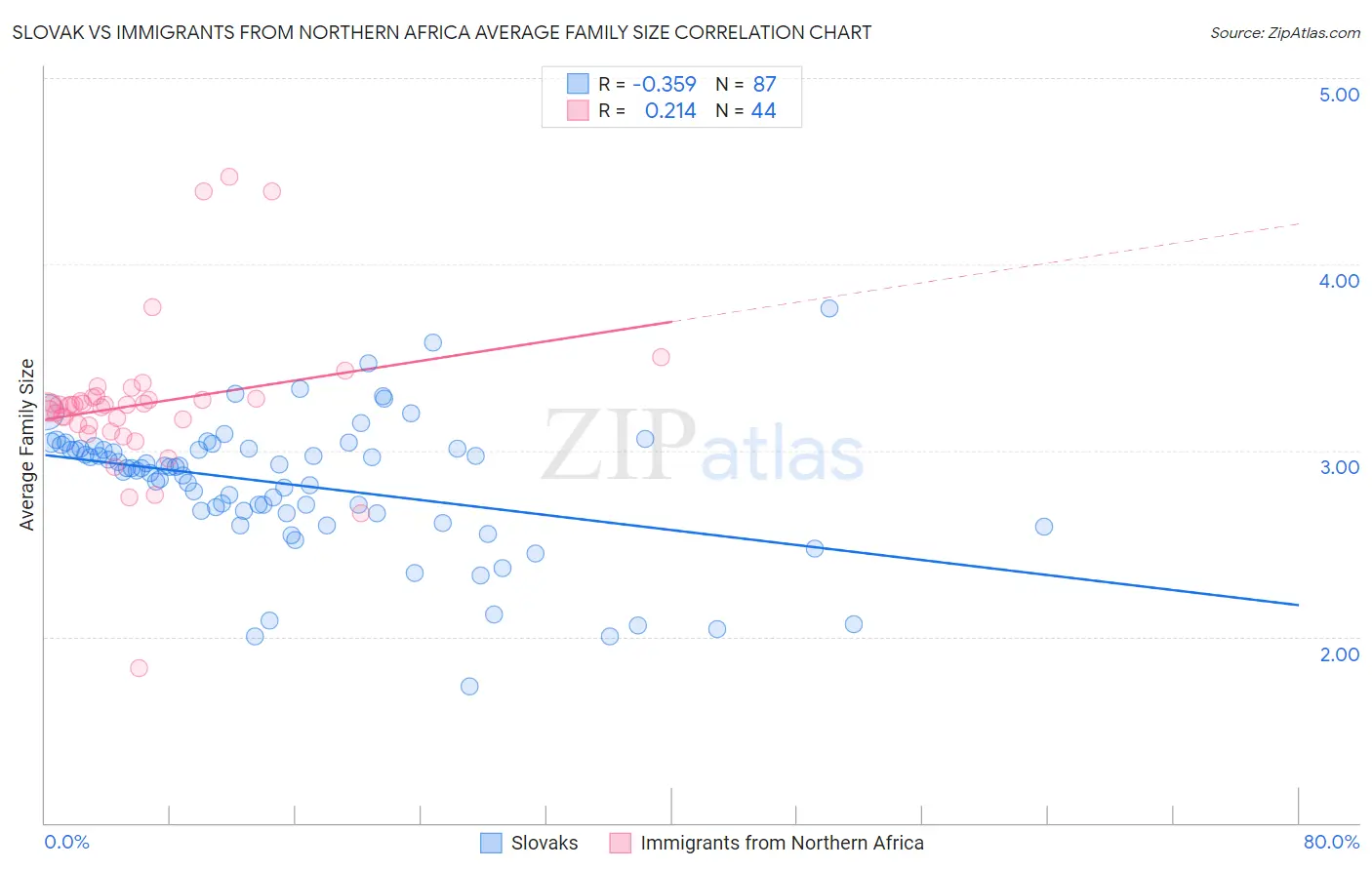 Slovak vs Immigrants from Northern Africa Average Family Size