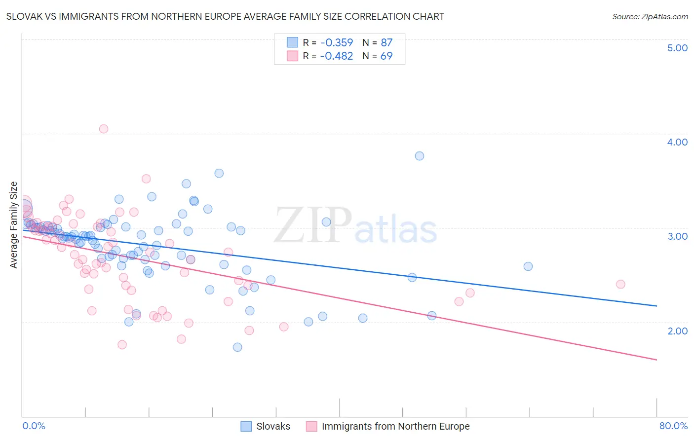 Slovak vs Immigrants from Northern Europe Average Family Size