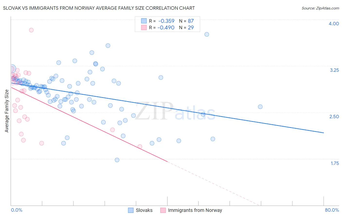 Slovak vs Immigrants from Norway Average Family Size