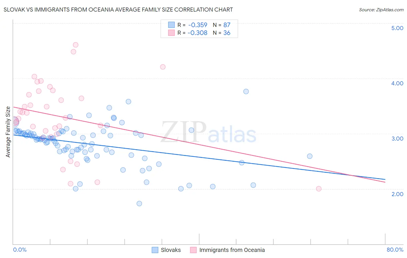 Slovak vs Immigrants from Oceania Average Family Size