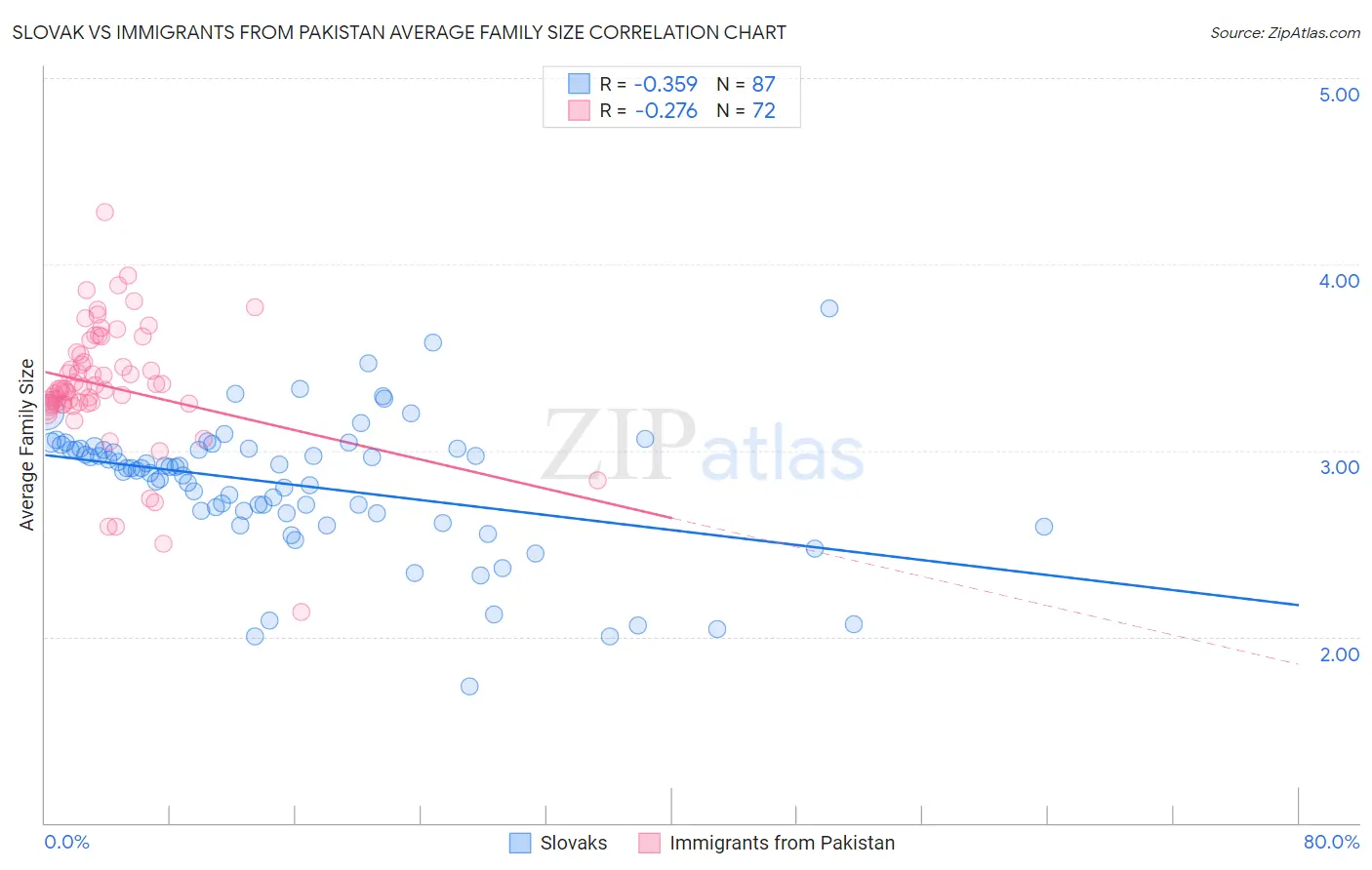 Slovak vs Immigrants from Pakistan Average Family Size