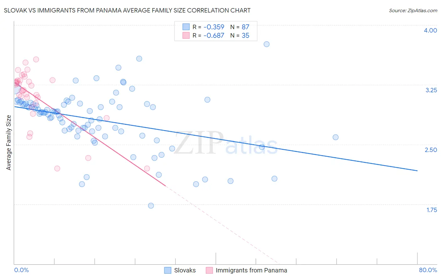 Slovak vs Immigrants from Panama Average Family Size
