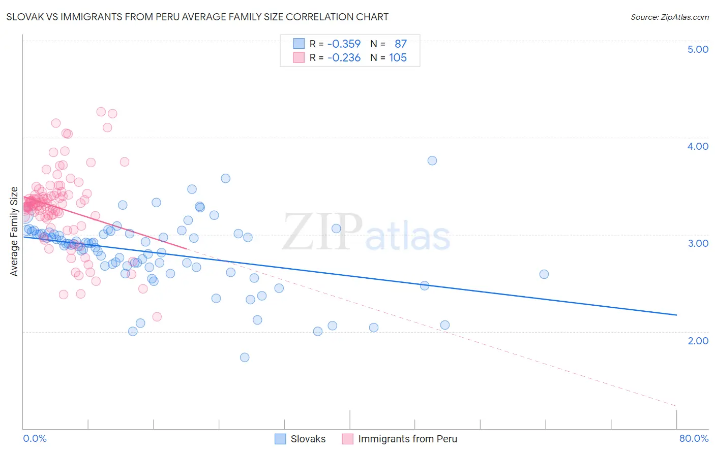 Slovak vs Immigrants from Peru Average Family Size