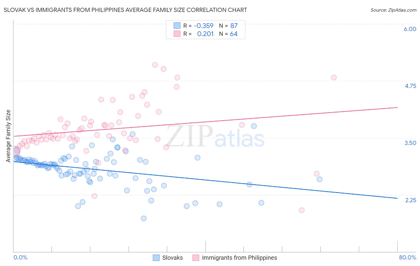 Slovak vs Immigrants from Philippines Average Family Size