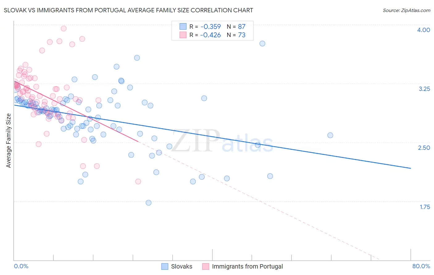 Slovak vs Immigrants from Portugal Average Family Size