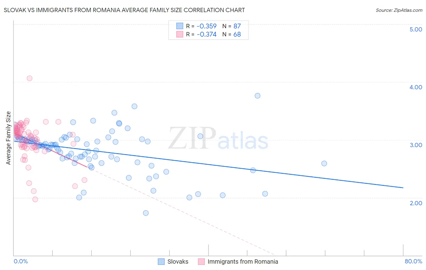 Slovak vs Immigrants from Romania Average Family Size