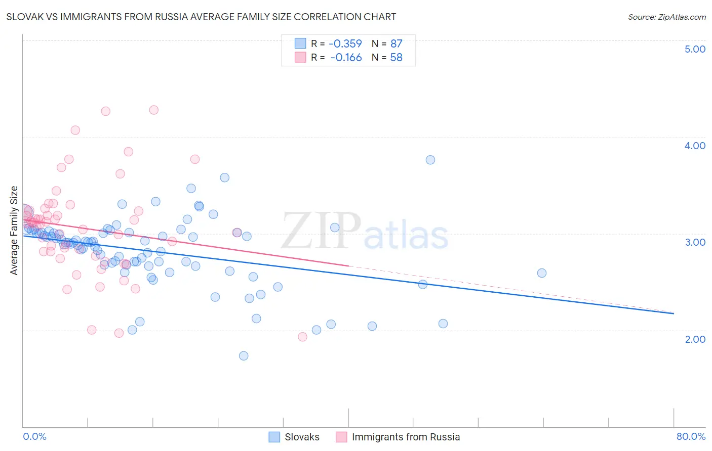 Slovak vs Immigrants from Russia Average Family Size